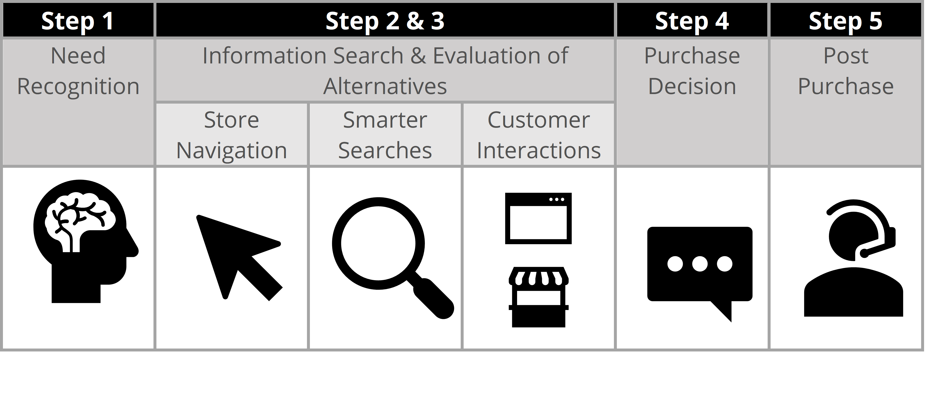 E-Commerce Consumer Decision Making Process