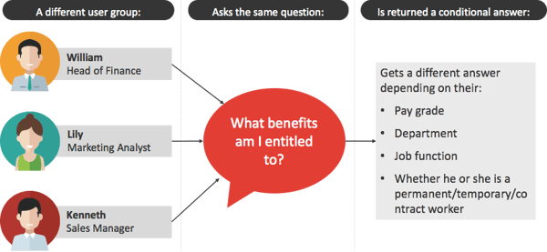 conditional response chatbot