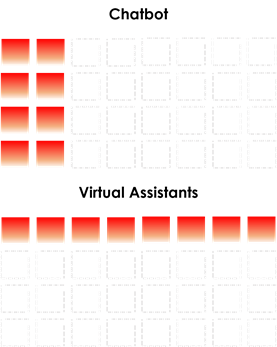 Chatbot vs Virtual assistant