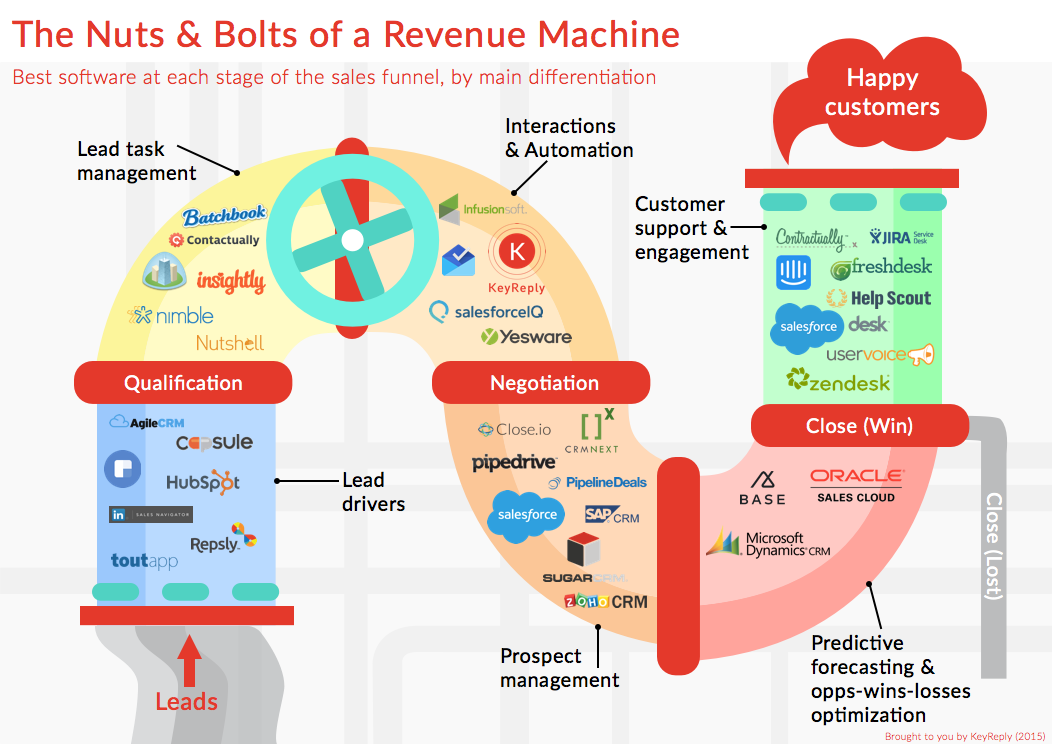 Rev machine