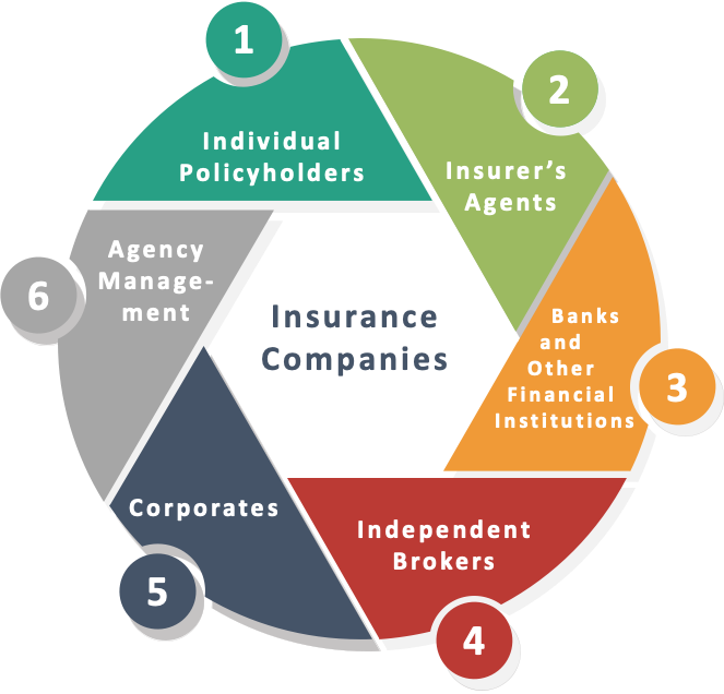 insurance distribution channels